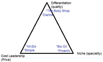 A diagram showing differentation, cost leadership and Niche