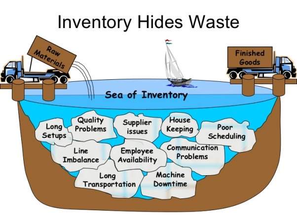 Image result for 9 Deadly Wastes in Lean