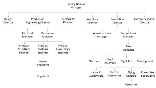 Organisational Structure of BAE Systems