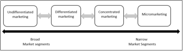 Types of Market Targeting