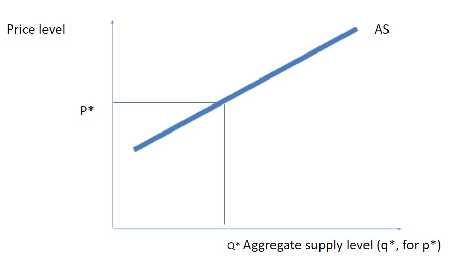 The aggregate supply curve