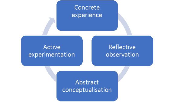 Kolb's Reflective Cycle