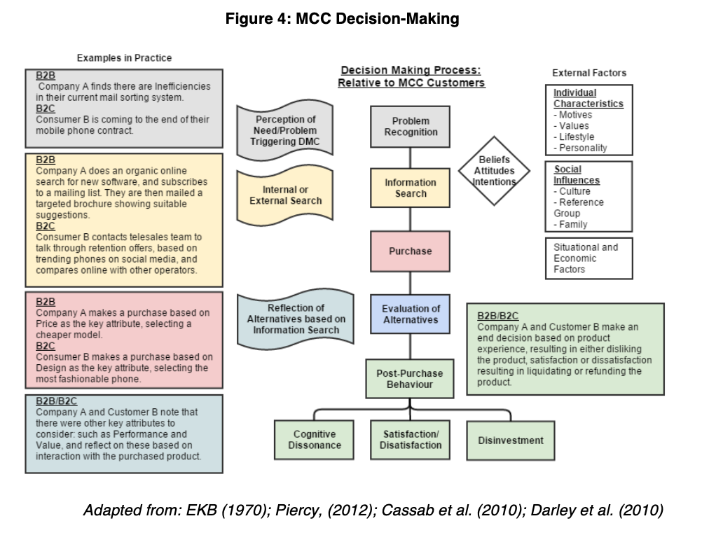 MCC Decision Making chart